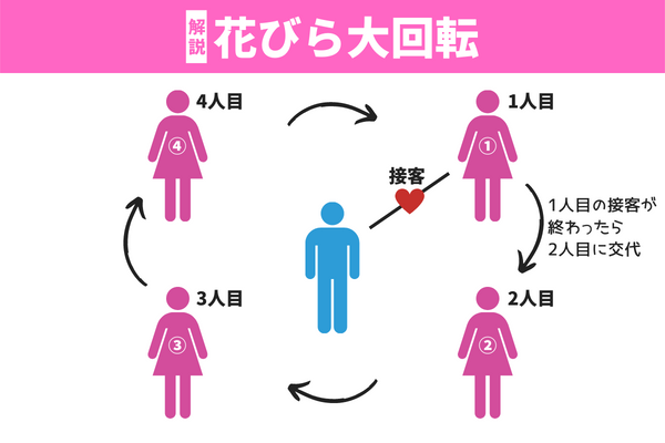 風俗の花びら大回転を解説